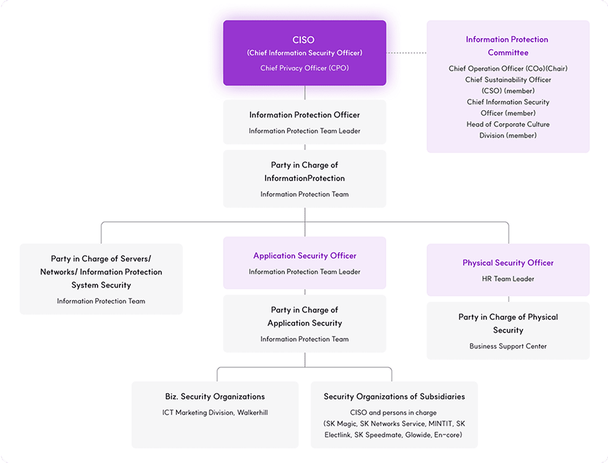 This is an organizational image of the Information Protection Committee, CISO, CPO Working-level Council. Please refer to the following for more information.
